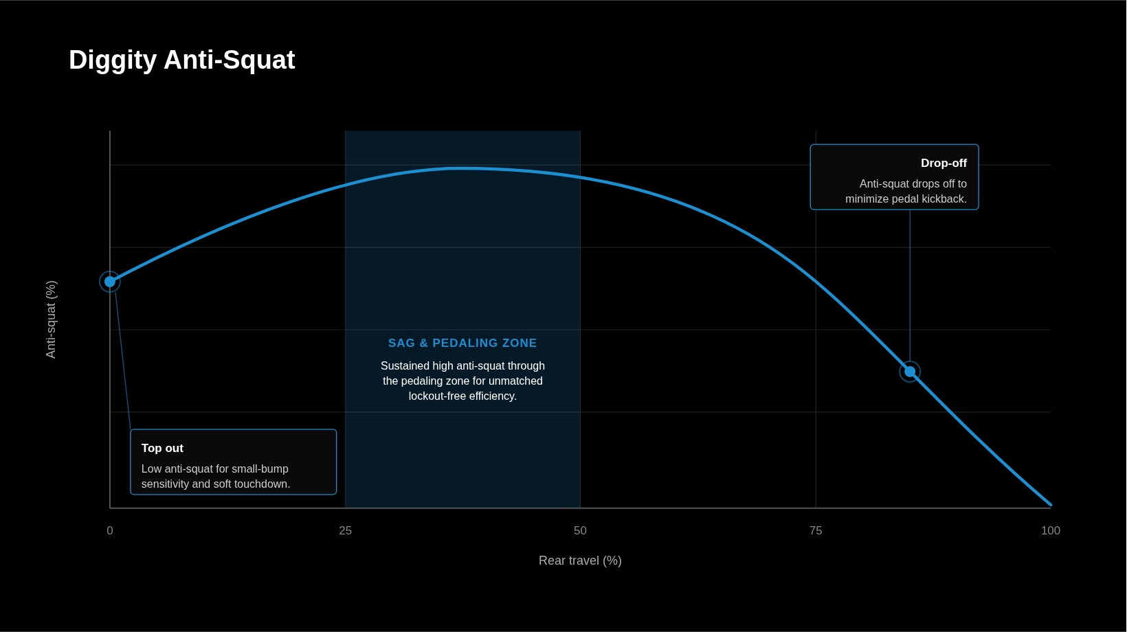 Anti-squat, focused where you need it