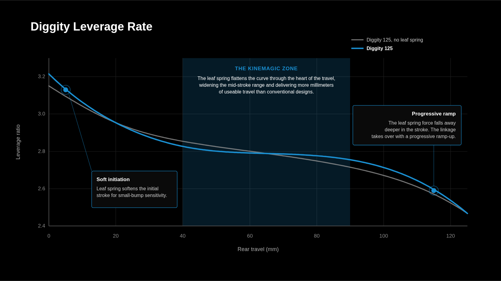 Leverage rate, and the leaf spring